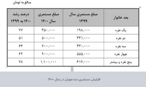  جزئیات واریز مستمری بهزیستی اردیبهشت/ ما به التفاوت فروردین کی واریز می شود؟