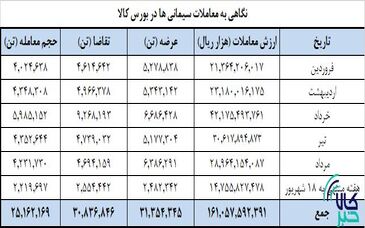 ۲۵ میلیون تن سیمان تا دهه دوم شهریور معامله شد/ ارزش ۱۶ همتی تالار سیمان بورس کالا