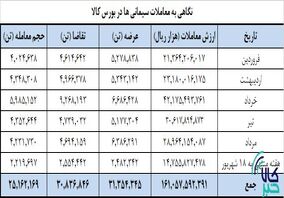 ۲۵ میلیون تن سیمان تا دهه دوم شهریور معامله شد/ ارزش ۱۶ همتی تالار سیمان بورس کالا