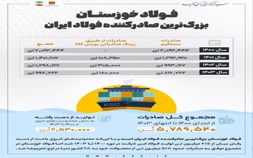 فولاد خوزستان، بزرگ‌ترین صادرکننده فولاد ایران/ صادرات ۵.۸ میلیون تن فولاد به ۲۸ کشور دنیا در ۴ سال اخیر