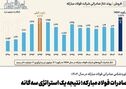 فولاد مبارکه چگونه به رکورد جدید صادراتی رسید؟ روایت یک چرخش در صادرات فولاد