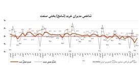 مدیران خرید صنایع از افت سریالی تولید خبر دادند؛ رکود شش ماهه صنعت