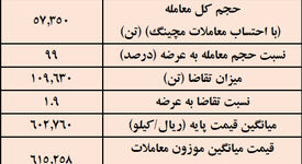  نتیجه معاملات شمش فولادی در بورس کالا/ بیش‌ترین عرضه: کچاد / بالاترین قیمت معاملاتی: ارفع