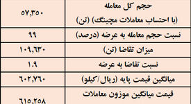  نتیجه معاملات شمش فولادی در بورس کالا/ بیش‌ترین عرضه: کچاد / بالاترین قیمت معاملاتی: ارفع