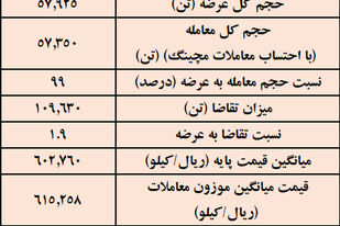  نتیجه معاملات شمش فولادی در بورس کالا/ بیش‌ترین عرضه: کچاد / بالاترین قیمت معاملاتی: ارفع