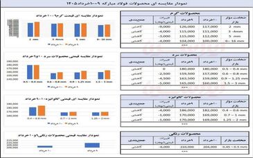 چگونه فولاد مبارکه حباب بازار آزاد را مهار کرد ؟
