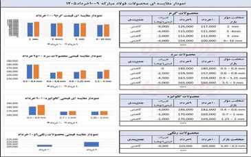 چگونه فولاد مبارکه حباب بازار آزاد را مهار کرد ؟