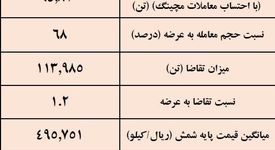 نتیجه معاملات شمش فولادی در بورس کالا/ کاهش 2.3درصدی میانگین قیمت‌ها
