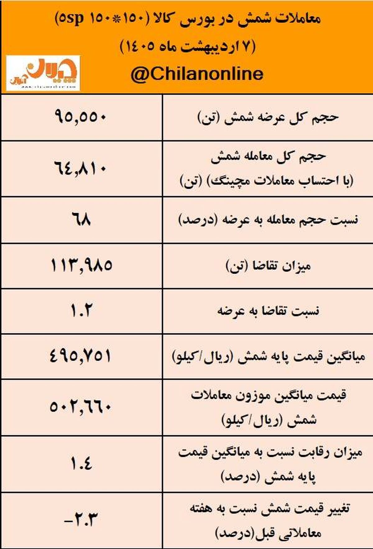 نتیجه معاملات شمش فولادی در بورس کالا/ کاهش 2.3درصدی میانگین قیمت‌ها
