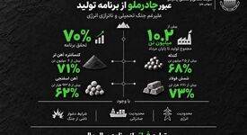 عبور چادرملو از برنامه تولید علیرغم جنگ تحمیلی و ناترازی انرژی

