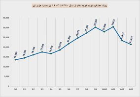 روند تولید فولاد خام از سال ۱۳۹۰