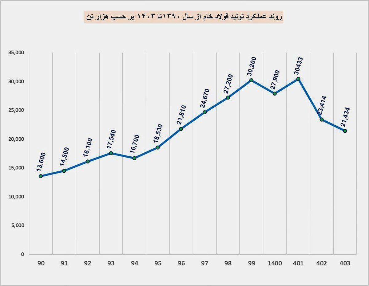 روند تولید فولاد خام از سال ۱۳۹۰
