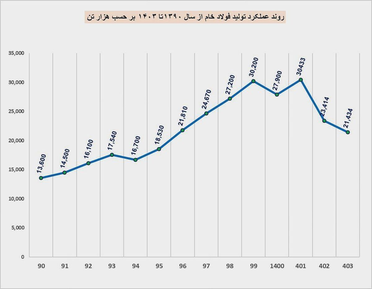روند تولید فولاد خام از سال ۱۳۹۰