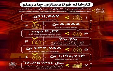 اینفوگرافی تولید شمش چادرملو در سال ۱۴۰۲