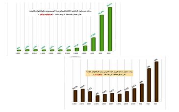 روند سرمایه‌گذاری اکتشافی ایمیدرو (۱۳۹۲–۱۴۰۳)