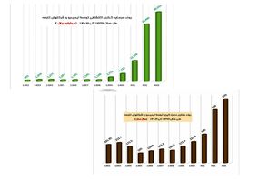 روند سرمایهگذاری اکتشافی ایمیدرو (۱۳۹۲–۱۴۰۳)