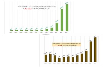 روند سرمایه‌گذاری اکتشافی ایمیدرو (۱۳۹۲–۱۴۰۳)