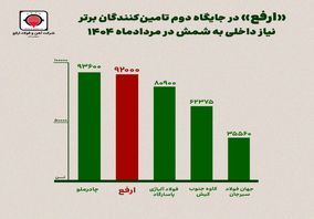 «ارفع» در جایگاه دوم تامین‌کنندگان برتر نیاز داخلی به شمش در مرداد ماه ۱۴۰۴