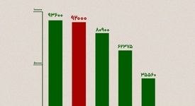 «ارفع» در جایگاه دوم تامین‌کنندگان برتر نیاز داخلی به شمش در مرداد ماه ۱۴۰۴