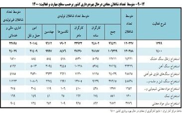 تعداد شاغلان معادن در حال بهره‌برداری چقدر است؟

