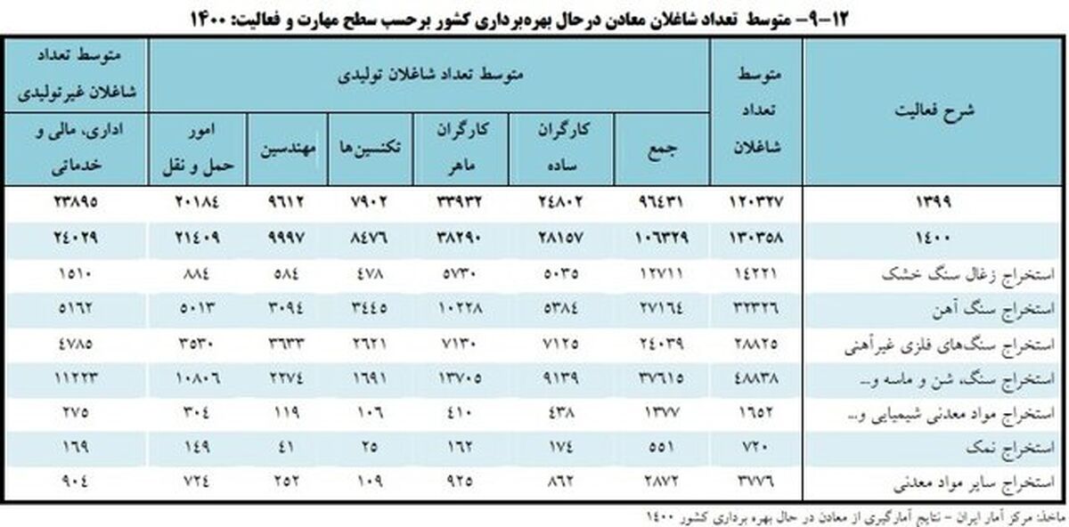 تعداد شاغلان معادن در حال بهره‌برداری چقدر است؟


