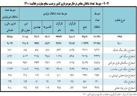 تعداد شاغلان معادن در حال بهره‌برداری چقدر است؟

