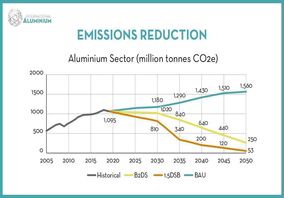 چگونگی کاهش انتشار CO2 در صنعت آلومینیوم تا افق 2050