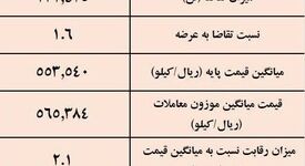 نتیجه معاملات شمش فولادی در بورس کالا/ کاهش 1.78درصدی قیمت هفتگی معاملات