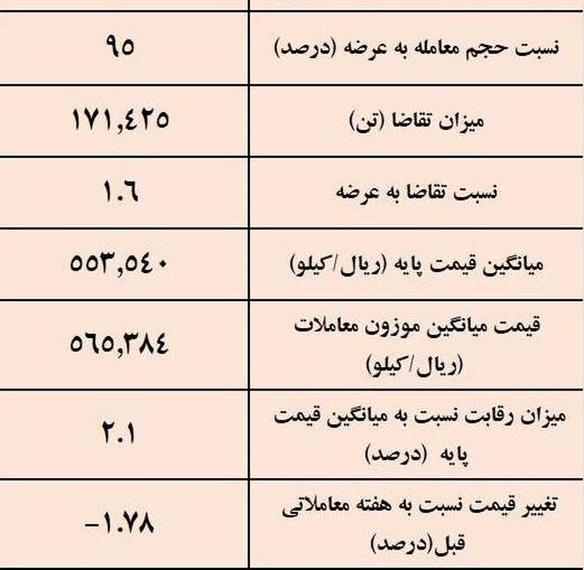 نتیجه معاملات شمش فولادی در بورس کالا/ کاهش 1.78درصدی قیمت هفتگی معاملات