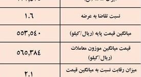 نتیجه معاملات شمش فولادی در بورس کالا/ کاهش 1.78درصدی قیمت هفتگی معاملات