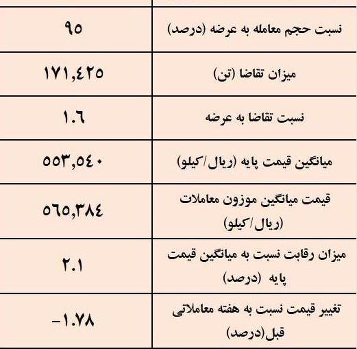 نتیجه معاملات شمش فولادی در بورس کالا/ کاهش 1.78درصدی قیمت هفتگی معاملات