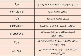 نتیجه معاملات شمش فولادی در بورس کالا/ کاهش 1.78درصدی قیمت هفتگی معاملات