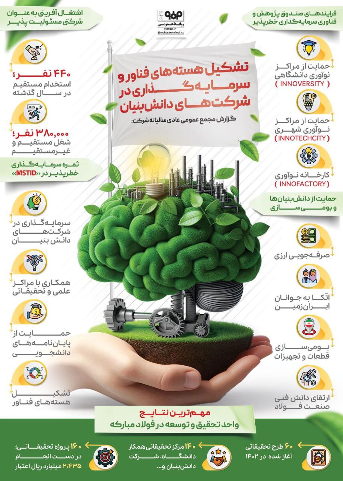 فولادینفو: تشکیل هسته‌های فناور و سرمایه‌گذاری در شرکت‌های دانش‌بنیان

