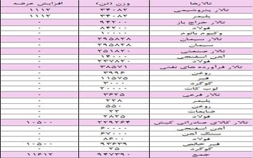 عرضه ۲۳۴ هزار تن شمش بلوم در بورس کالا