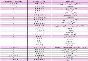 عرضه ۲۳۴ هزار تن شمش بلوم در بورس کالا