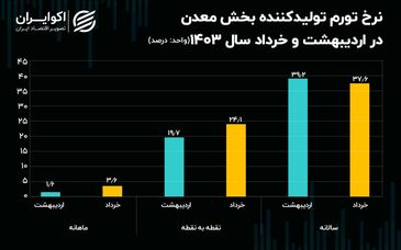 جزئیات تورم تولیدکننده بخش معدن/ تورم تولید چه سمت‌وسویی دارد؟+ نمودار