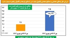 رشد 19درصدی ارزش طرح های تکمیل شده