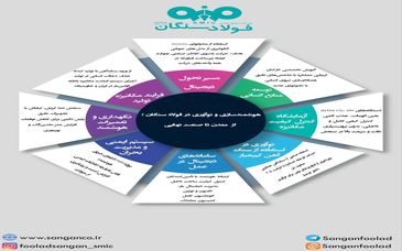 هوشمندسازی و نوآوری در فولادسنگان