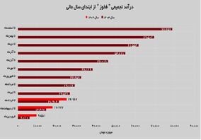 در سومین ماه سال رقم خورد؛ رشد ۱۱ درصدی درآمد‌های «فخوز»