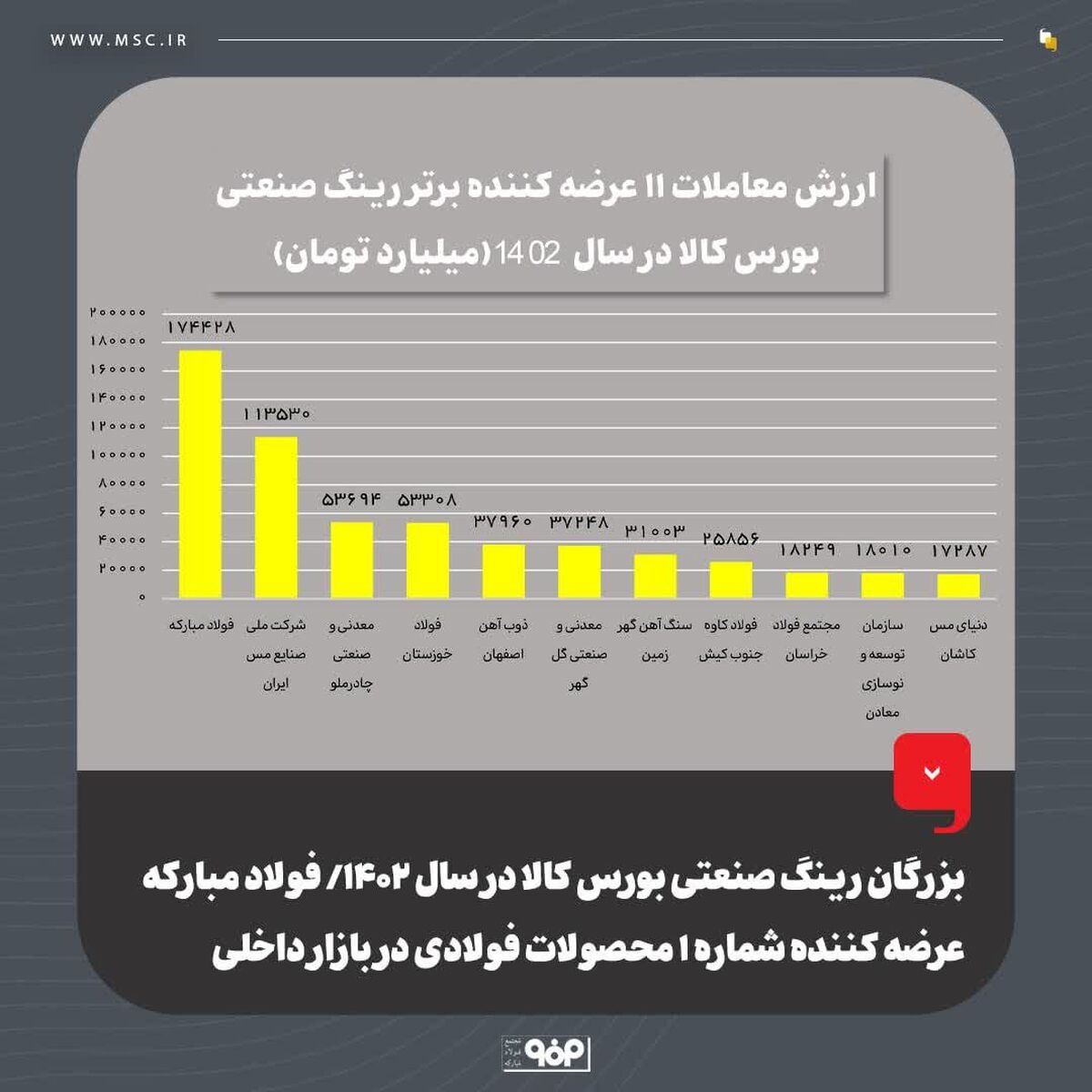 بزرگان رینگ صنعتی بورس کالا در سال ۱۴۰۲ / فولاد مبارکه عرضه کننده شماره ۱ محصولات فولادی در بازار داخلی