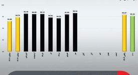 بازده کیفی 95.87درصد در فولاد مبارکه؛ گامی دیگر در مسیر تعالی و پایداری کیفیت