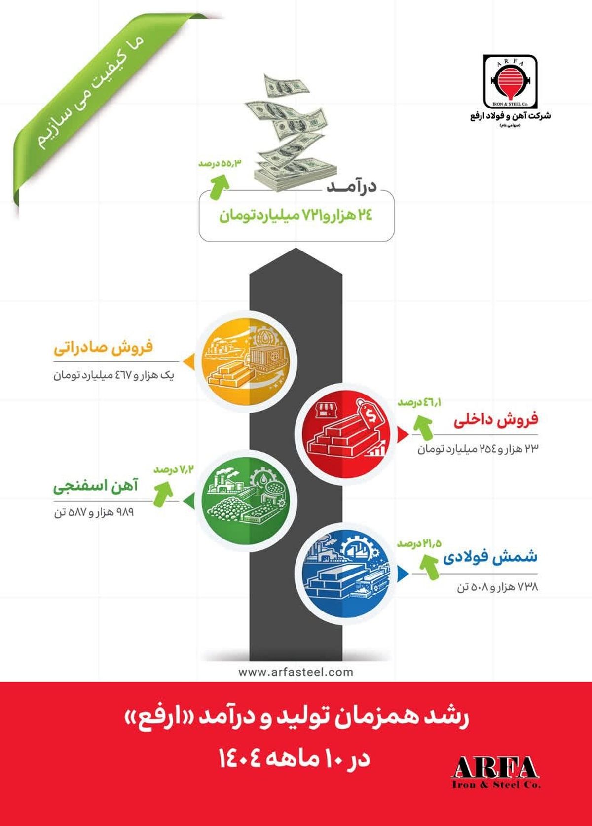 کارنامه درخشان «ارفع»؛ جهش ۵۵ درصدی درآمد و رشد دورقمی تولید در ۱۰ ماهه ۱۴۰۴