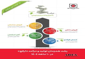 کارنامه درخشان «ارفع»؛ جهش ۵۵ درصدی درآمد و رشد دورقمی تولید در ۱۰ ماهه ۱۴۰۴