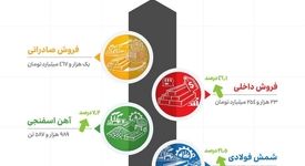 کارنامه درخشان «ارفع»؛ جهش ۵۵ درصدی درآمد و رشد دورقمی تولید در ۱۰ ماهه ۱۴۰۴