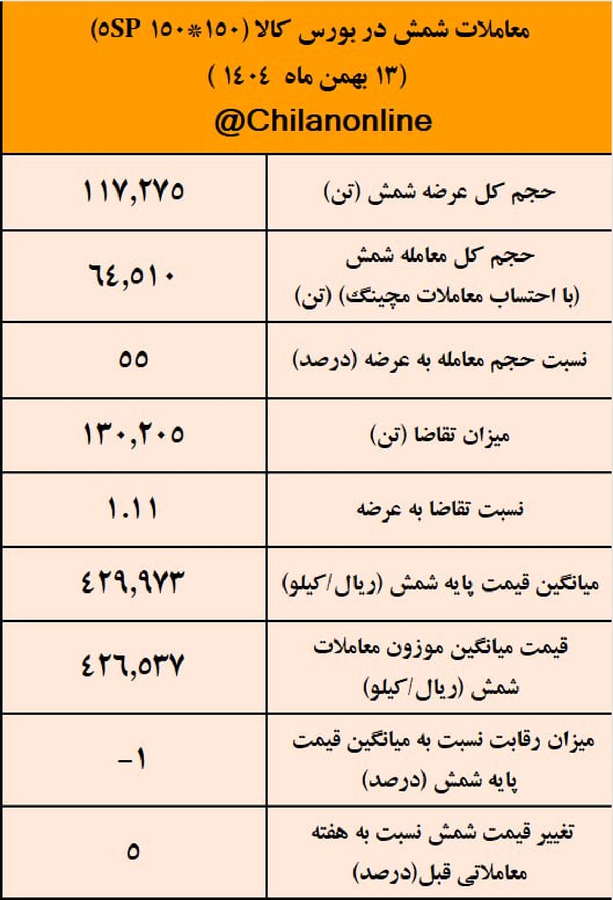 بیشترین حجم و بالاترین قیمت معاملاتی شمش به #کچاد رسید/ نتیجه معاملات شمش فولادی در بورس کالا