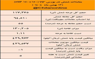 بیشترین حجم و بالاترین قیمت معاملاتی شمش به #کچاد رسید/ نتیجه معاملات شمش فولادی در بورس کالا