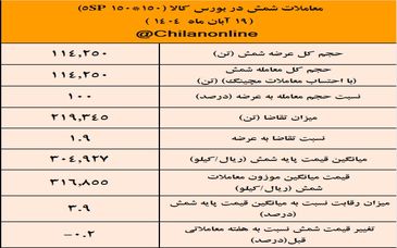کچاد صدرنشین عرضه شمش فولادی / نتیجه معاملات شمش فولادی در بورس کالا