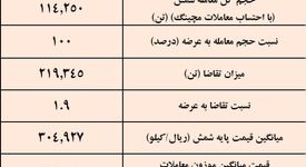 کچاد صدرنشین عرضه شمش فولادی / نتیجه معاملات شمش فولادی در بورس کالا