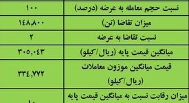 نتیجه معاملات آهن اسفنجی در بورس کالا/ بیشترین عرضه: ایمیدرو/ بالاترین قیمت معاملاتی: فجهان