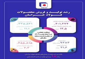 افزایش حدوداً ۲۲ درصدی درآمد فروش محصولات فولاد خراسان/ عملکرد «فخاس» در ۹ ماهه نخست سال جاری+ اینفوگرافیک